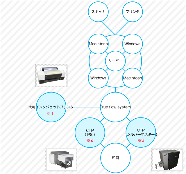 Digital Work Flow図