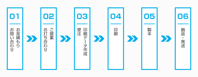 納品までの流れ図