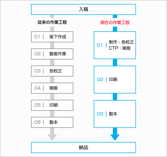 作業工程の比較図